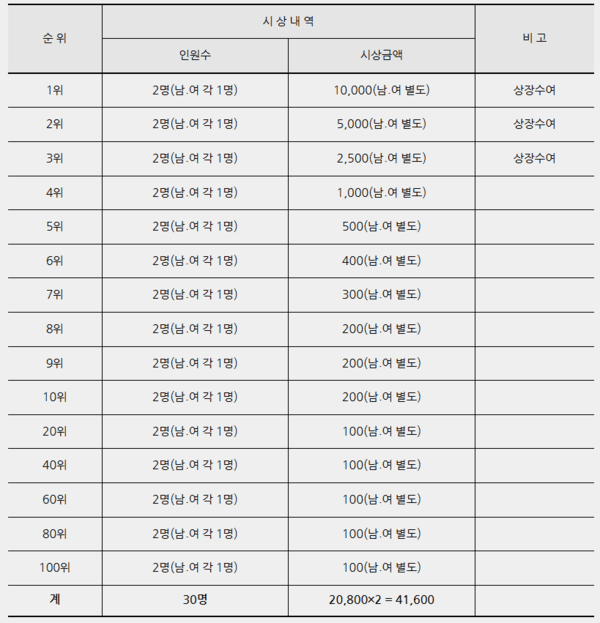 시상내역
